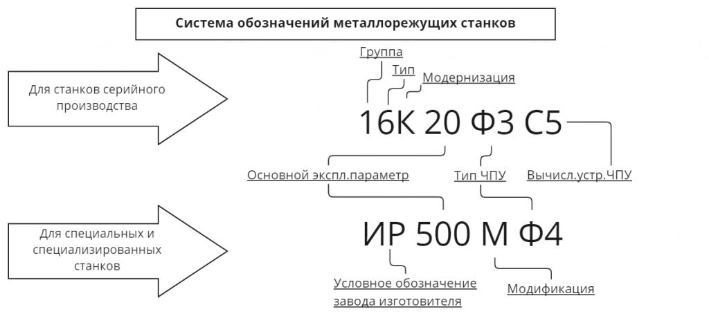 система обозначения станков